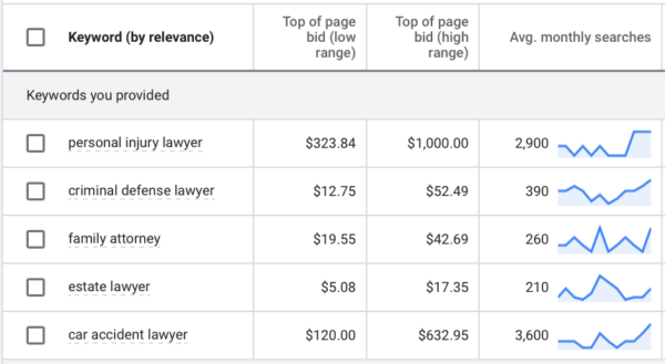 Graph displaying keywords and bids for lawyers